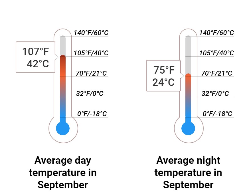 Average temperature